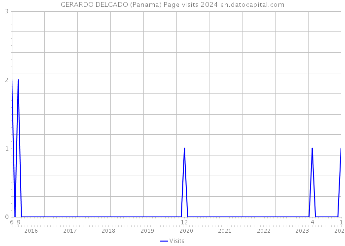 GERARDO DELGADO (Panama) Page visits 2024 