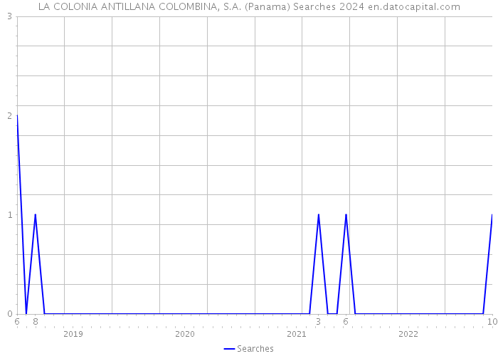 LA COLONIA ANTILLANA COLOMBINA, S.A. (Panama) Searches 2024 