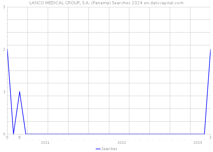 LANCO MEDICAL GROUP, S.A. (Panama) Searches 2024 