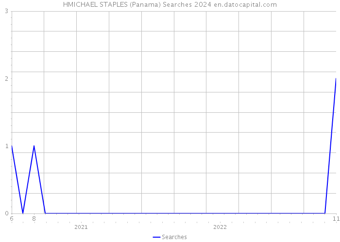 HMICHAEL STAPLES (Panama) Searches 2024 
