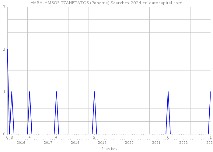 HARALAMBOS TZANETATOS (Panama) Searches 2024 
