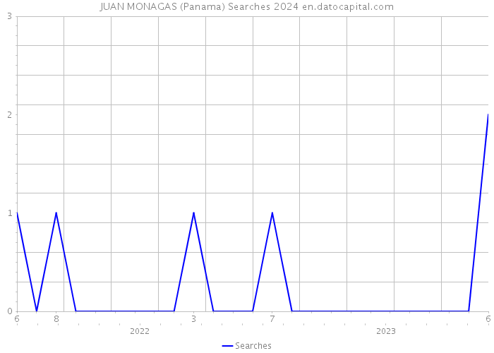 JUAN MONAGAS (Panama) Searches 2024 