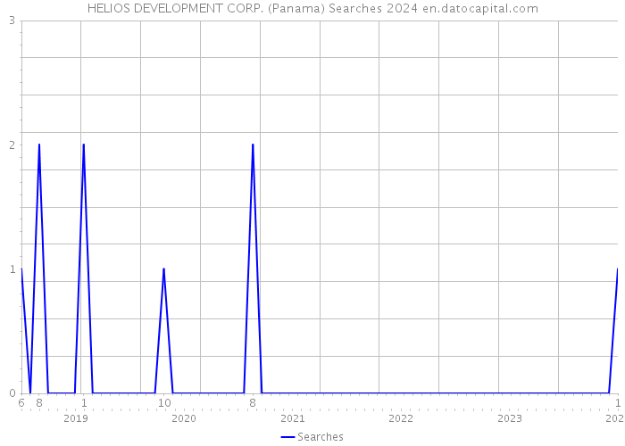 HELIOS DEVELOPMENT CORP. (Panama) Searches 2024 