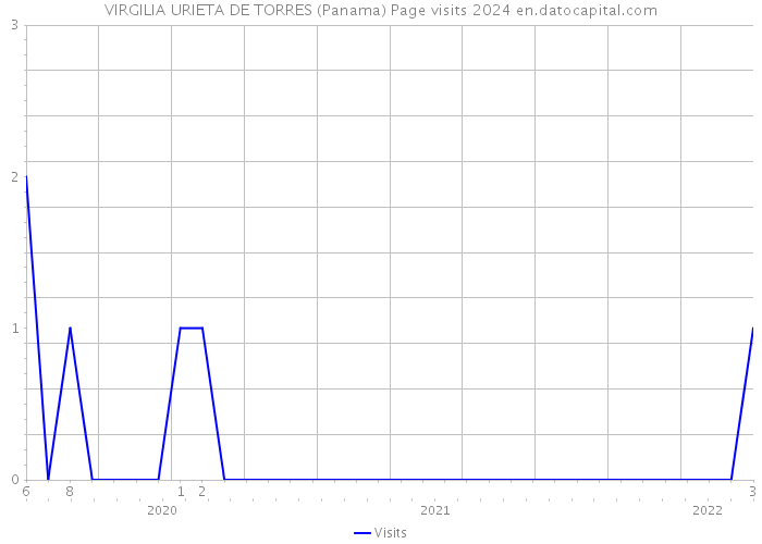 VIRGILIA URIETA DE TORRES (Panama) Page visits 2024 