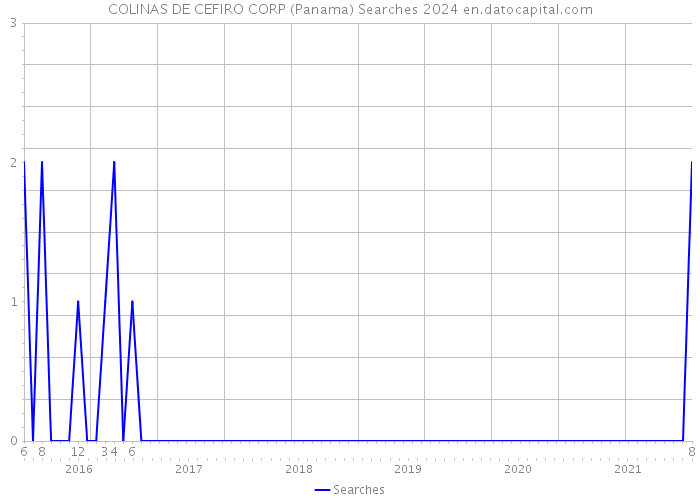 COLINAS DE CEFIRO CORP (Panama) Searches 2024 