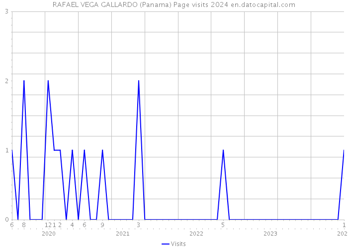 RAFAEL VEGA GALLARDO (Panama) Page visits 2024 