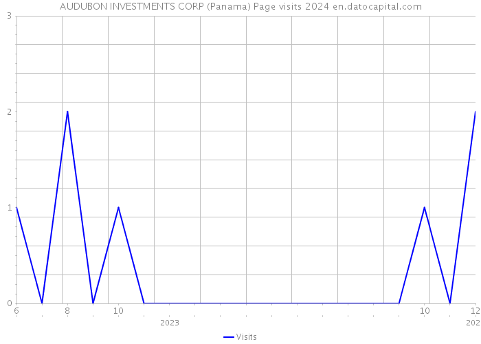 AUDUBON INVESTMENTS CORP (Panama) Page visits 2024 