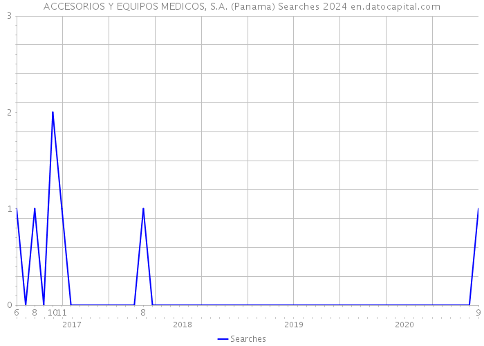 ACCESORIOS Y EQUIPOS MEDICOS, S.A. (Panama) Searches 2024 