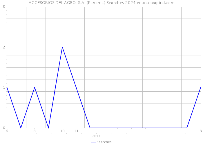 ACCESORIOS DEL AGRO, S.A. (Panama) Searches 2024 