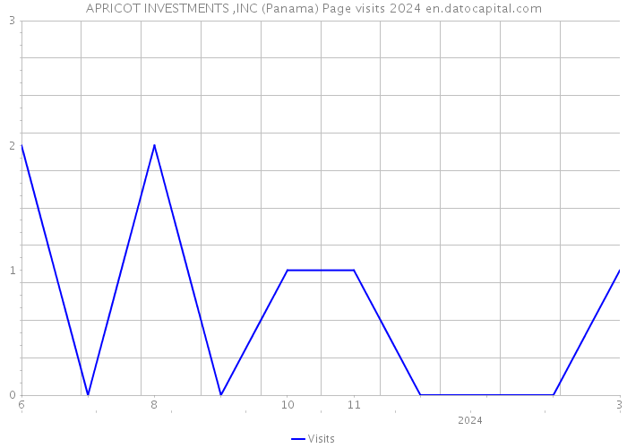 APRICOT INVESTMENTS ,INC (Panama) Page visits 2024 