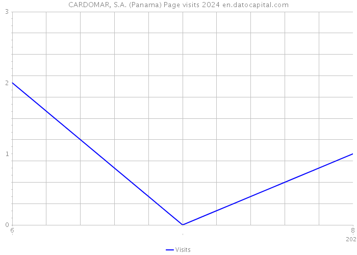 CARDOMAR, S.A. (Panama) Page visits 2024 