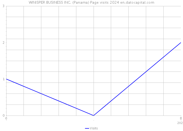 WINISPER BUSINESS INC. (Panama) Page visits 2024 