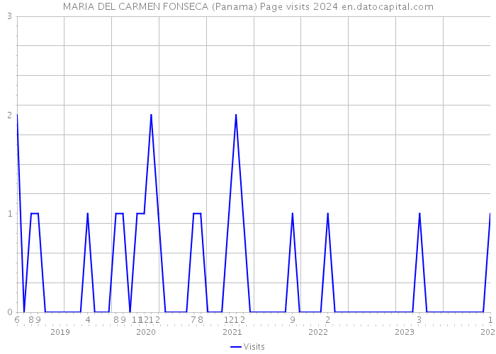 MARIA DEL CARMEN FONSECA (Panama) Page visits 2024 