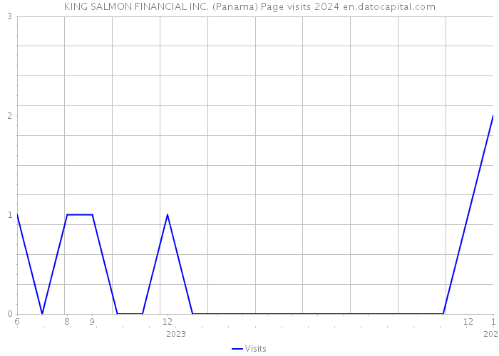 KING SALMON FINANCIAL INC. (Panama) Page visits 2024 