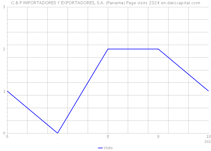 G & P IMPORTADORES Y EXPORTADORES, S.A. (Panama) Page visits 2024 