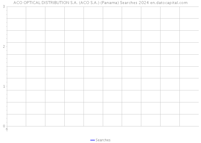 ACO OPTICAL DISTRIBUTION S.A. (ACO S.A.) (Panama) Searches 2024 