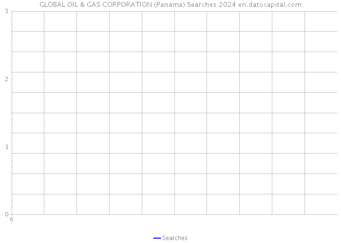 GLOBAL OIL & GAS CORPORATION (Panama) Searches 2024 