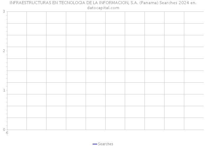INFRAESTRUCTURAS EN TECNOLOGIA DE LA INFORMACION, S.A. (Panama) Searches 2024 