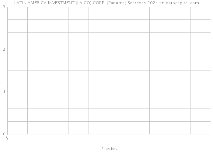 LATIN AMERICA INVESTMENT (LAICO) CORP. (Panama) Searches 2024 