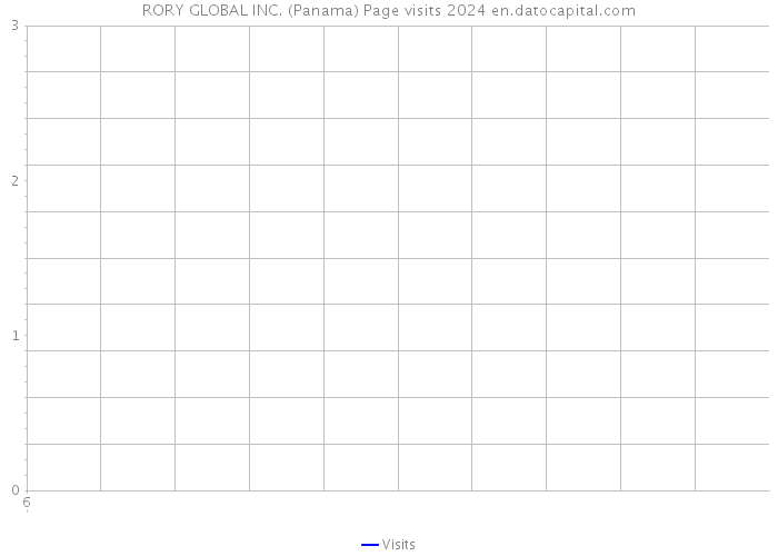 RORY GLOBAL INC. (Panama) Page visits 2024 