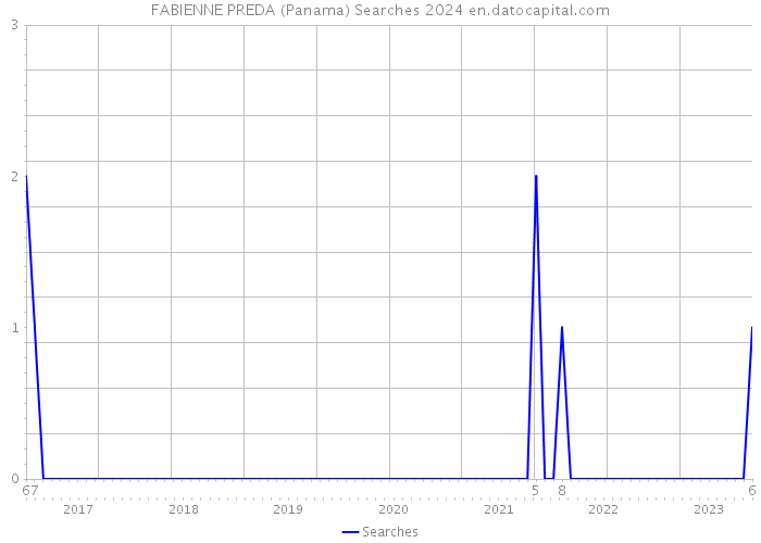 FABIENNE PREDA (Panama) Searches 2024 