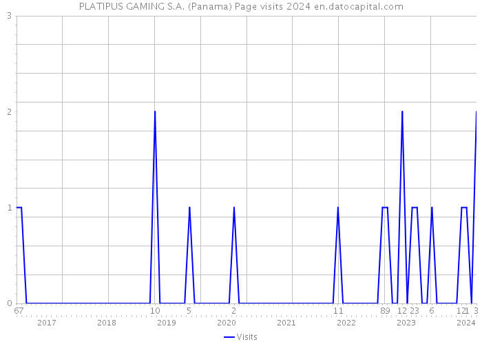 PLATIPUS GAMING S.A. (Panama) Page visits 2024 