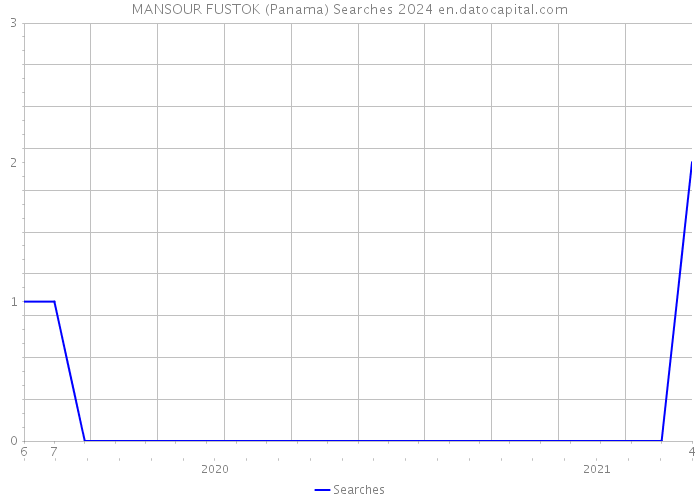 MANSOUR FUSTOK (Panama) Searches 2024 