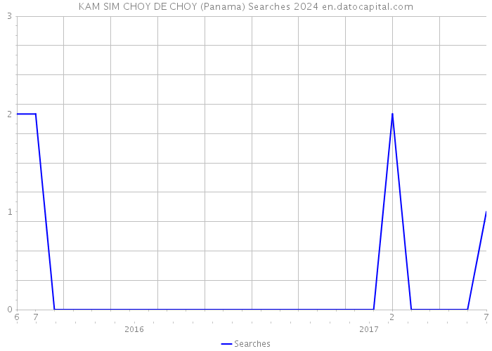 KAM SIM CHOY DE CHOY (Panama) Searches 2024 