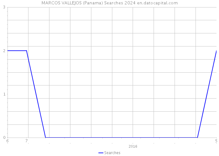 MARCOS VALLEJOS (Panama) Searches 2024 