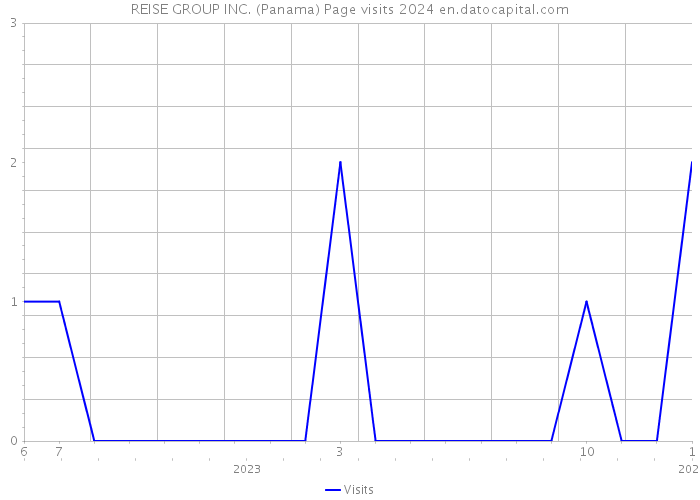 REISE GROUP INC. (Panama) Page visits 2024 