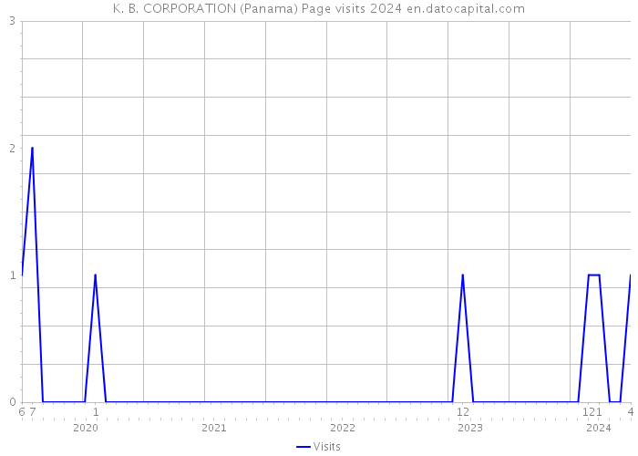 K. B. CORPORATION (Panama) Page visits 2024 