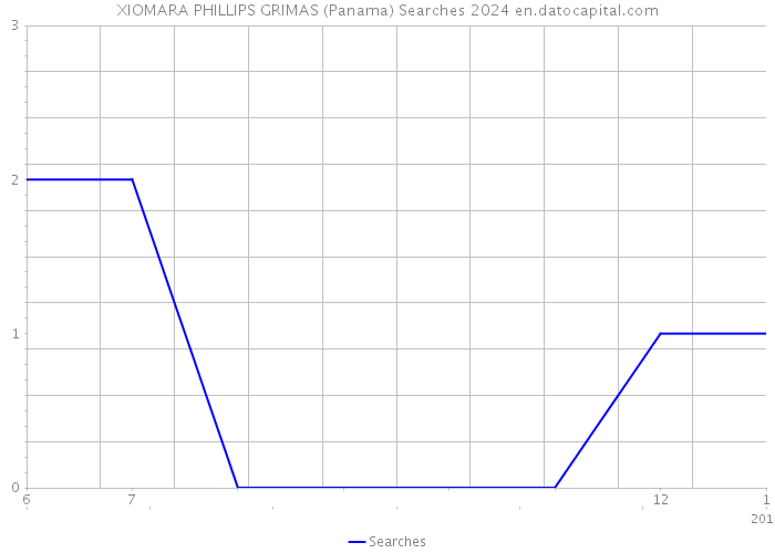 XIOMARA PHILLIPS GRIMAS (Panama) Searches 2024 