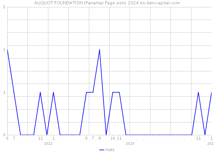 ALIQUOT FOUNDATION (Panama) Page visits 2024 
