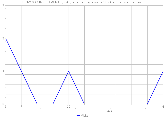 LENWOOD INVESTMENTS ,S.A (Panama) Page visits 2024 