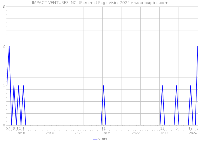 IMPACT VENTURES INC. (Panama) Page visits 2024 