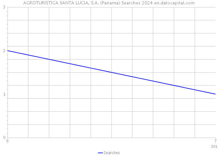 AGROTURISTICA SANTA LUCIA, S.A. (Panama) Searches 2024 
