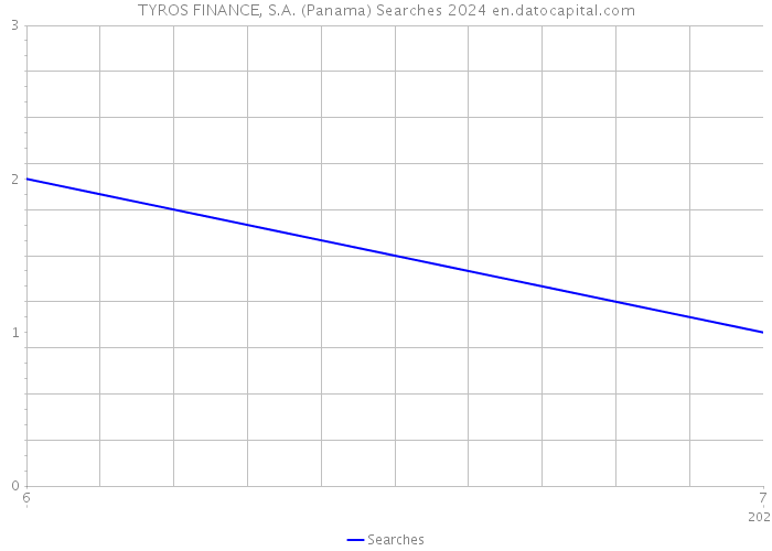 TYROS FINANCE, S.A. (Panama) Searches 2024 