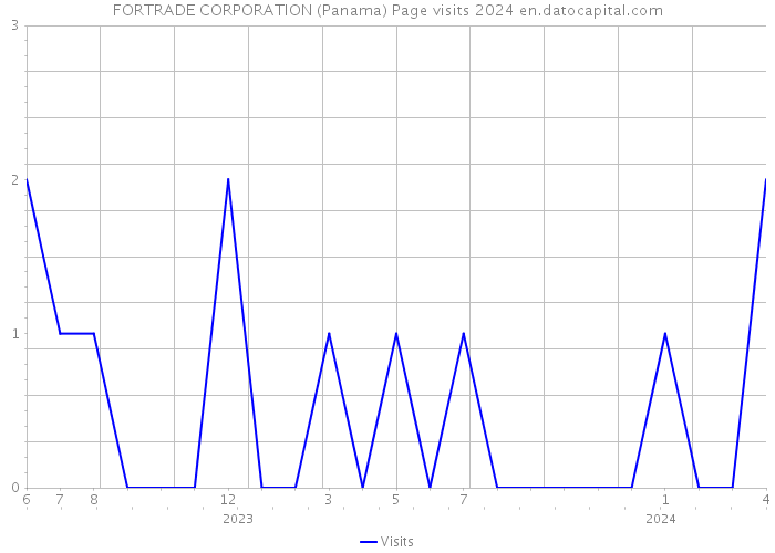 FORTRADE CORPORATION (Panama) Page visits 2024 
