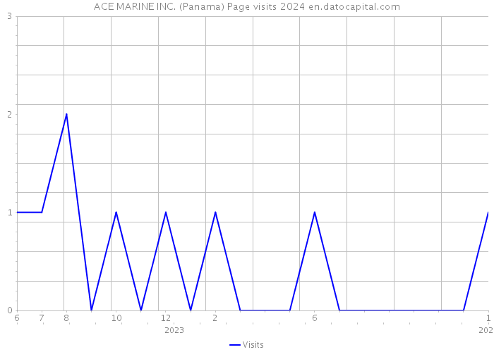 ACE MARINE INC. (Panama) Page visits 2024 