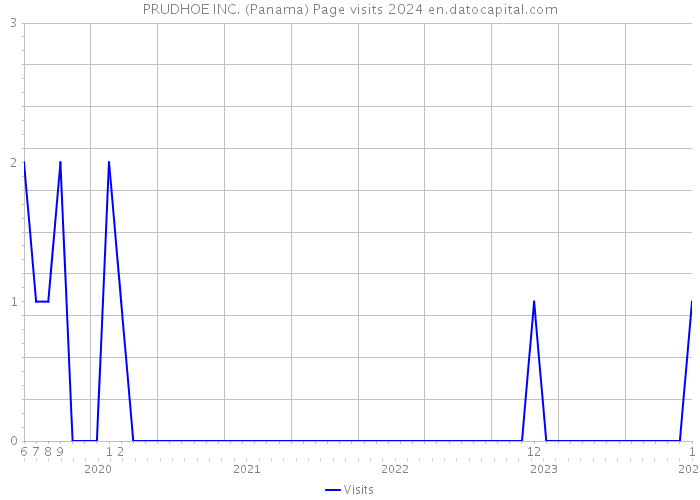 PRUDHOE INC. (Panama) Page visits 2024 