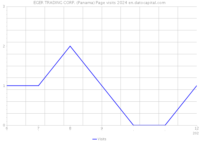 EGER TRADING CORP. (Panama) Page visits 2024 