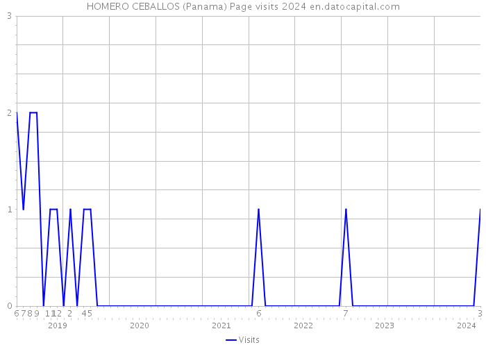 HOMERO CEBALLOS (Panama) Page visits 2024 