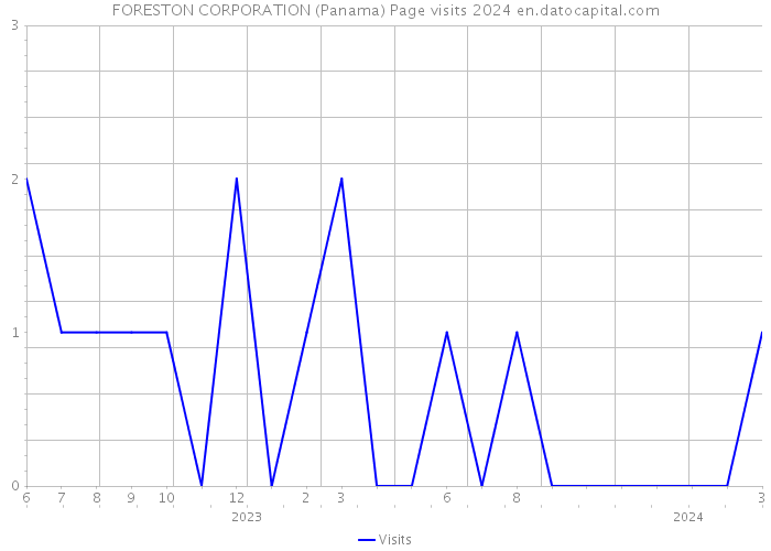 FORESTON CORPORATION (Panama) Page visits 2024 