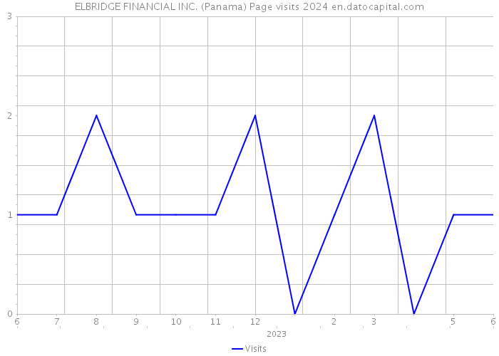 ELBRIDGE FINANCIAL INC. (Panama) Page visits 2024 