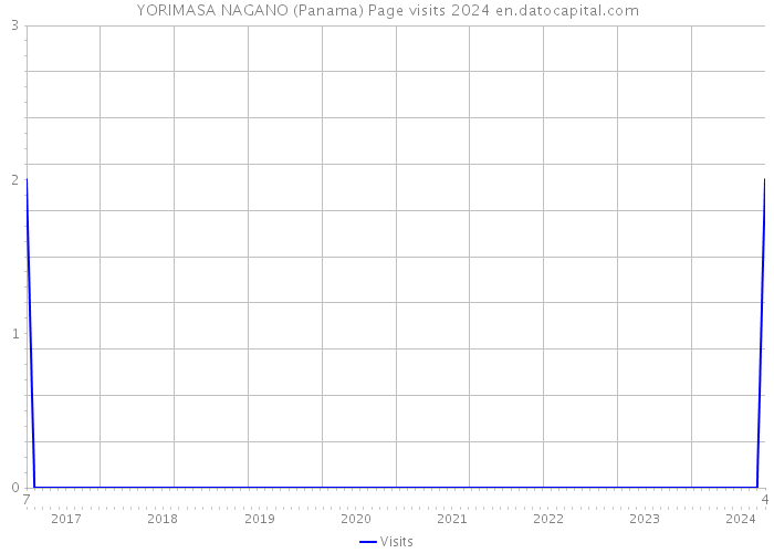 YORIMASA NAGANO (Panama) Page visits 2024 
