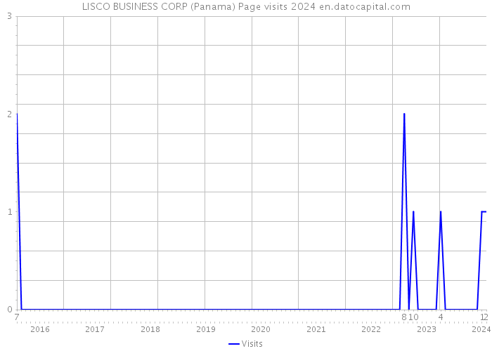LISCO BUSINESS CORP (Panama) Page visits 2024 