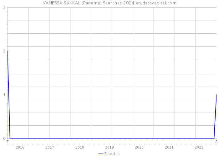 VANESSA SAKKAL (Panama) Searches 2024 