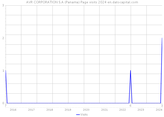 AVR CORPORATION S.A (Panama) Page visits 2024 