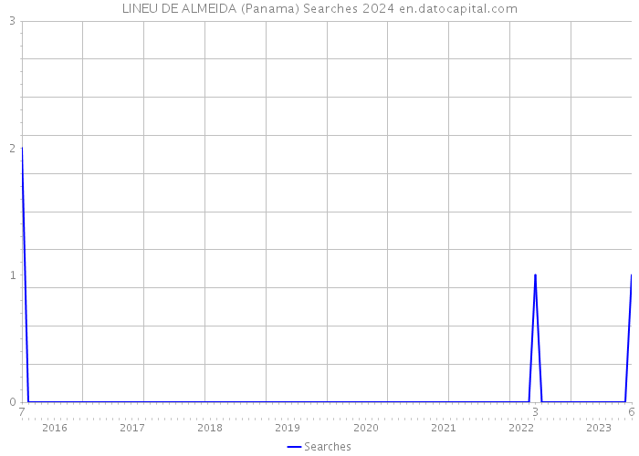 LINEU DE ALMEIDA (Panama) Searches 2024 