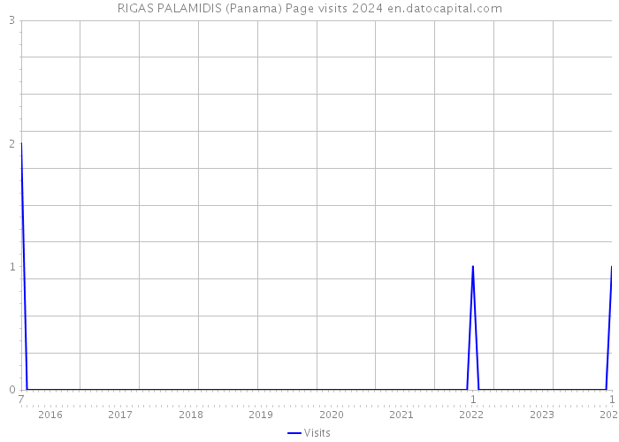 RIGAS PALAMIDIS (Panama) Page visits 2024 